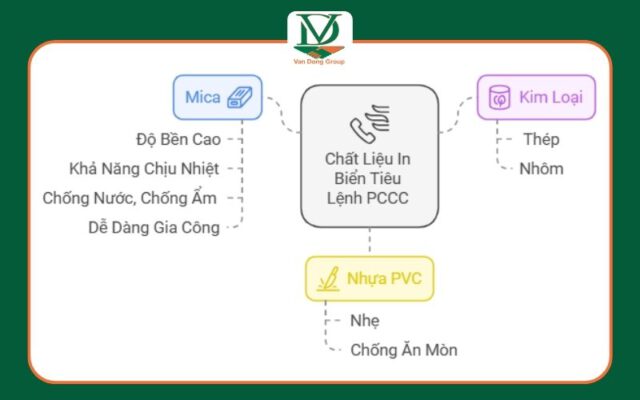 Những loại biển báo phòng cháy chữa cháy thường gặp