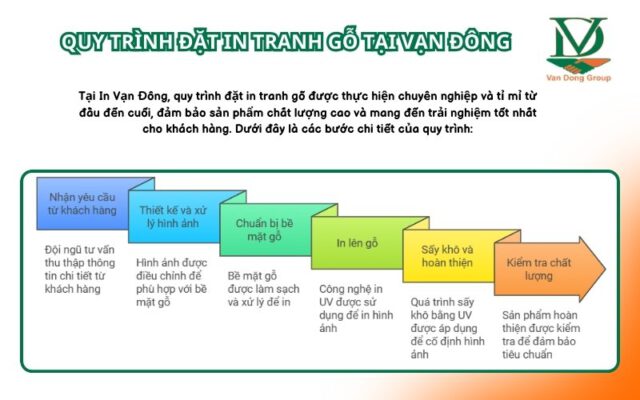 Quy trình đặt in tranh gỗ tại Vạn Đông
