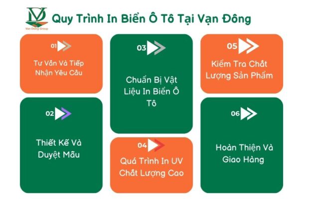 Quy Trình In Biển Ô Tô Tại Vạn Đông