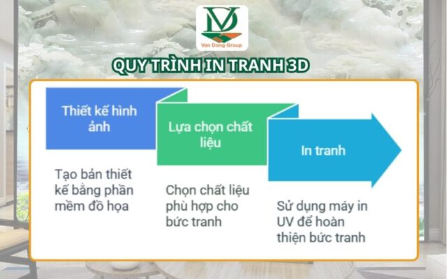 Quy trình In Tranh 3D