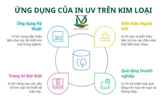 Ứng dụng của In UV trên Kim Loại