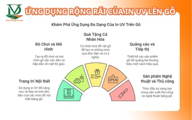Ứng Dụng Rộng Rãi Của In UV Lên Gỗ
