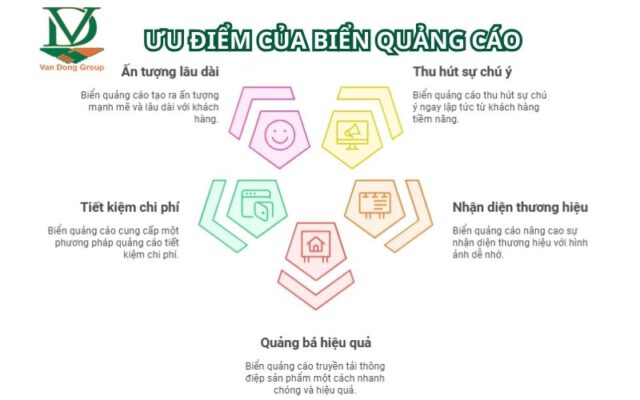 Ưu điểm của biển quảng cáo