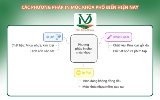 Các Phương Pháp In Móc Khóa Theo Yêu Cầu
