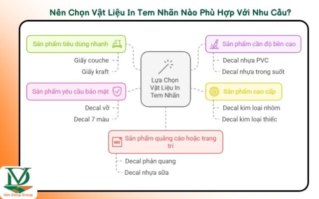 Nên Chọn Vật Liệu In Tem Nhãn Nào Phù Hợp Với Nhu Cầu?