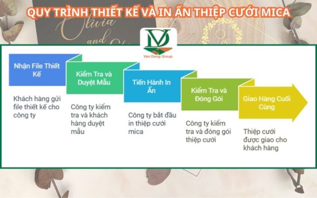 Quy Trình Thiết Kế Và In Ấn Thiệp Cưới Mica