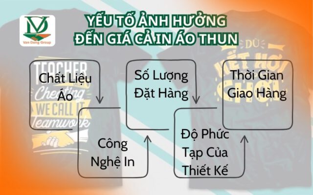 Yếu Tố Ảnh Hưởng Đến Giá Cả In Áo Thun Hiện Nay